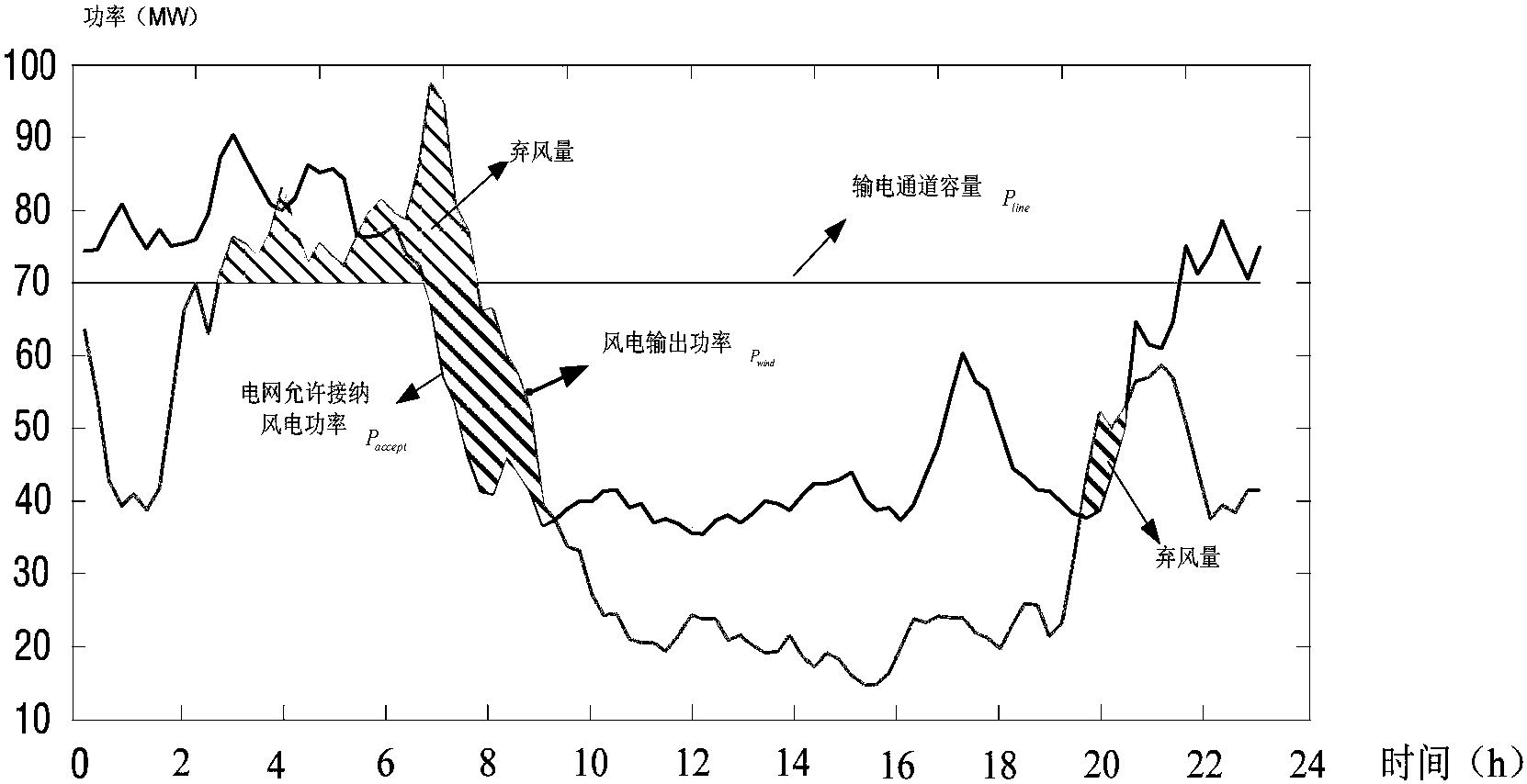 利用儲能系統松弛風電外送輸電瓶頸的優化配置方法