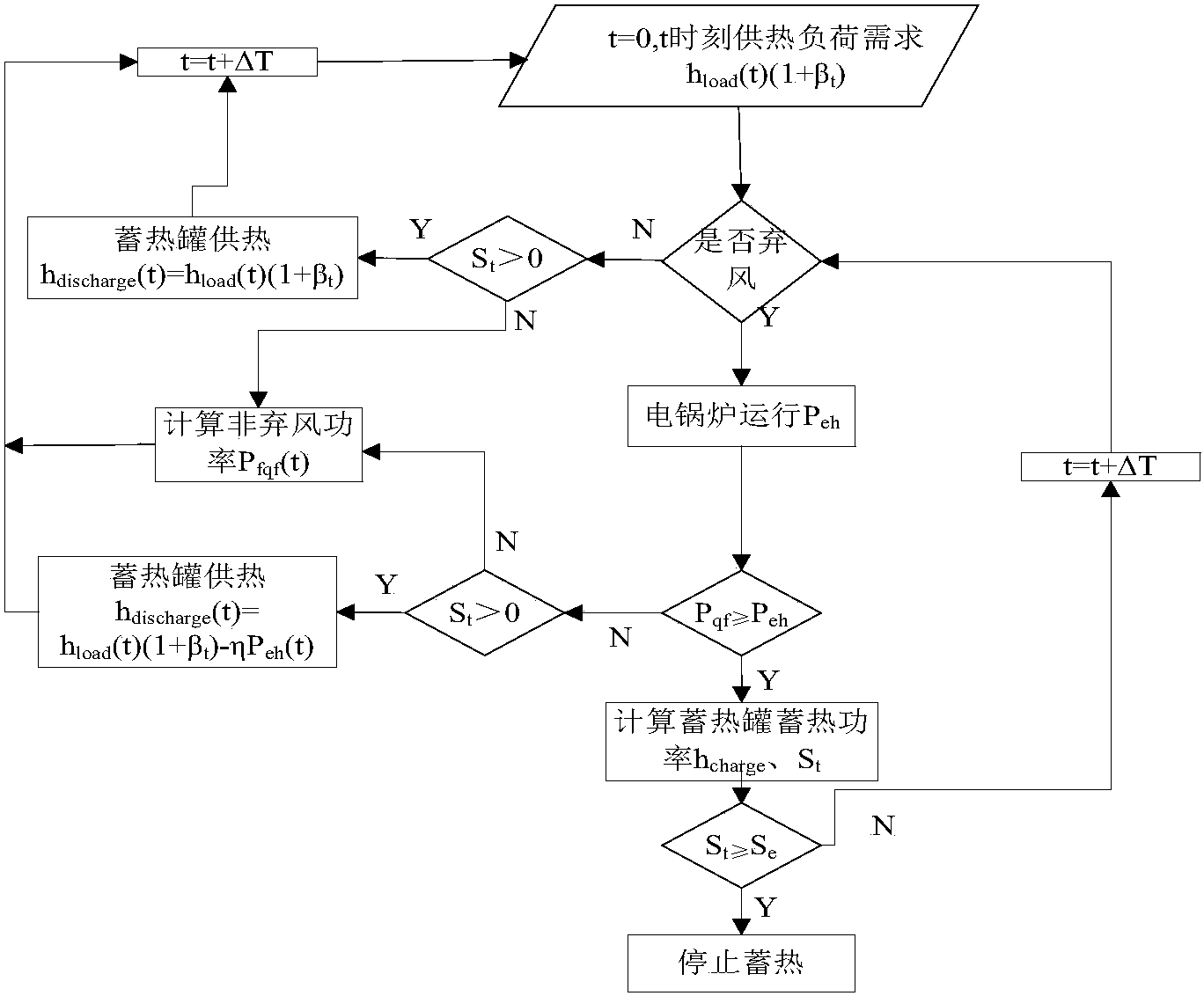 一種提高風電消納的蓄熱式電采暖優化運行控制方法