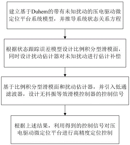 壓電驅(qū)動微定位平臺的無抖振滑模控制方法
