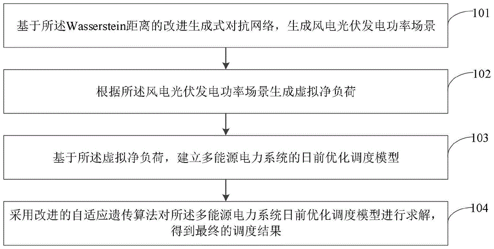 一種多能源電力系統日前優化調度方法及系統