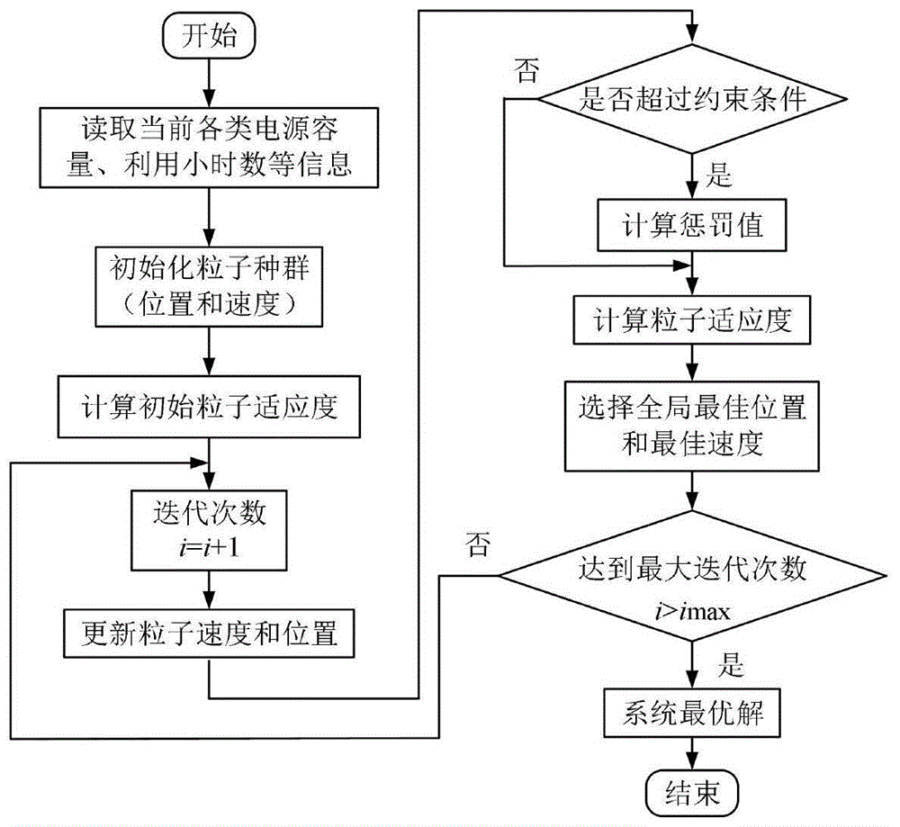 一種規劃目標年新能源電源裝機容量的優化規劃方法
