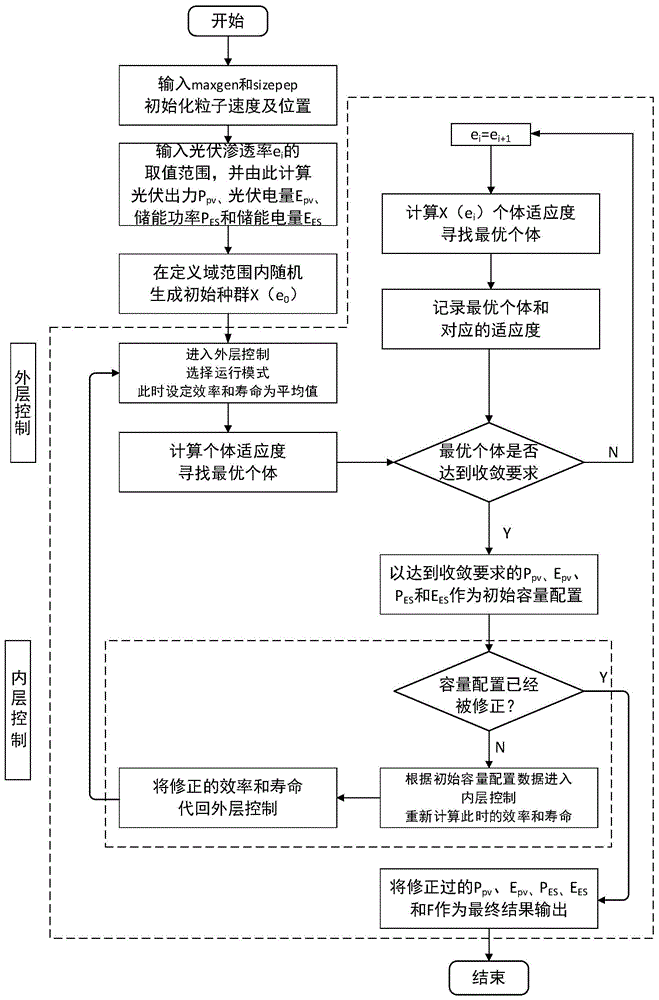 一種基于雙層控制的光儲聯(lián)合系統(tǒng)控制方法
