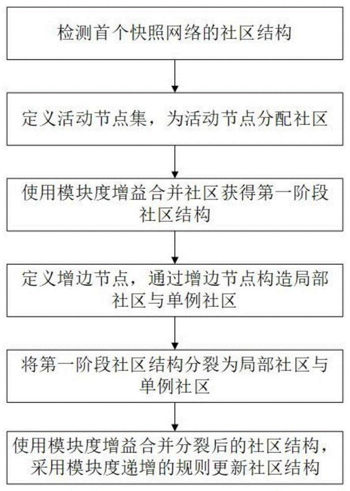 基于分配與分裂的動態社區檢測方法