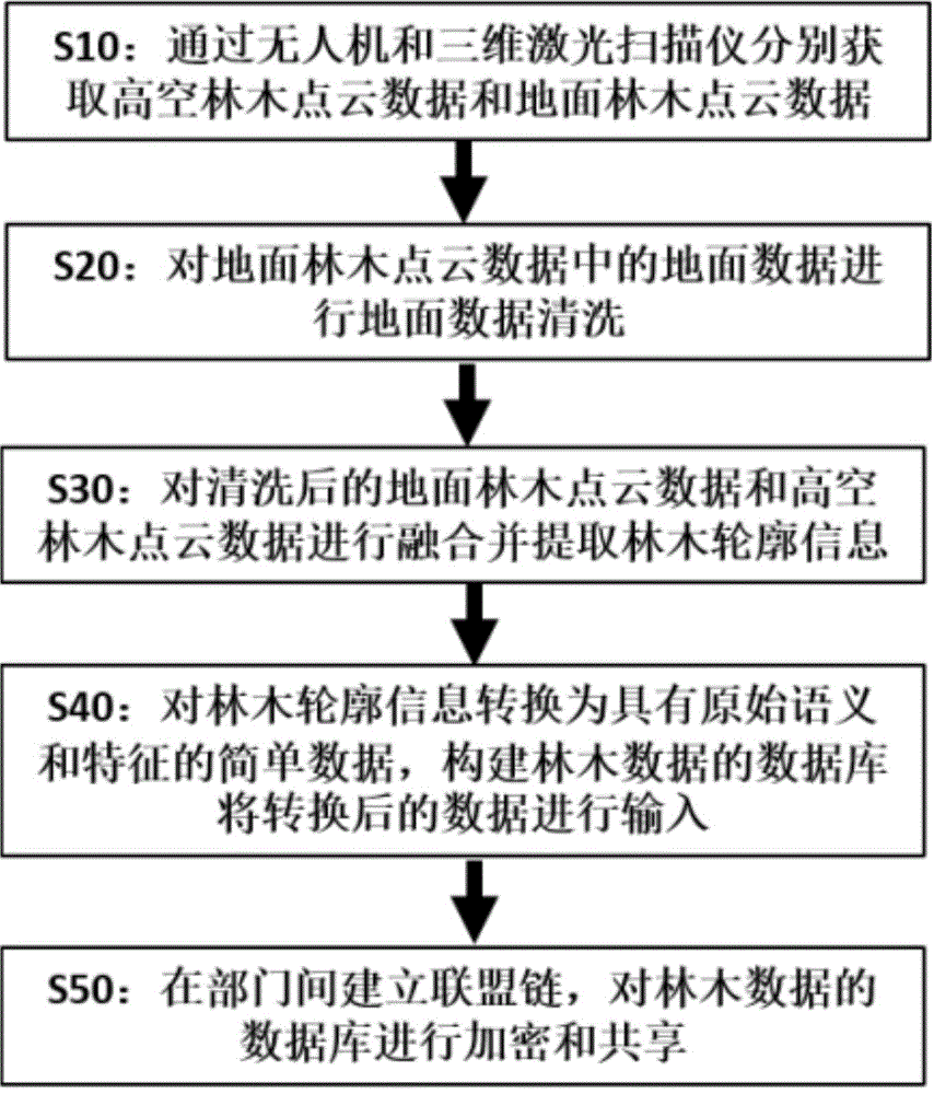 一種用于林木數據的定向監管方法
