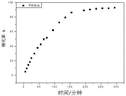 一種低分子量乙烯基聚合物的合成方法