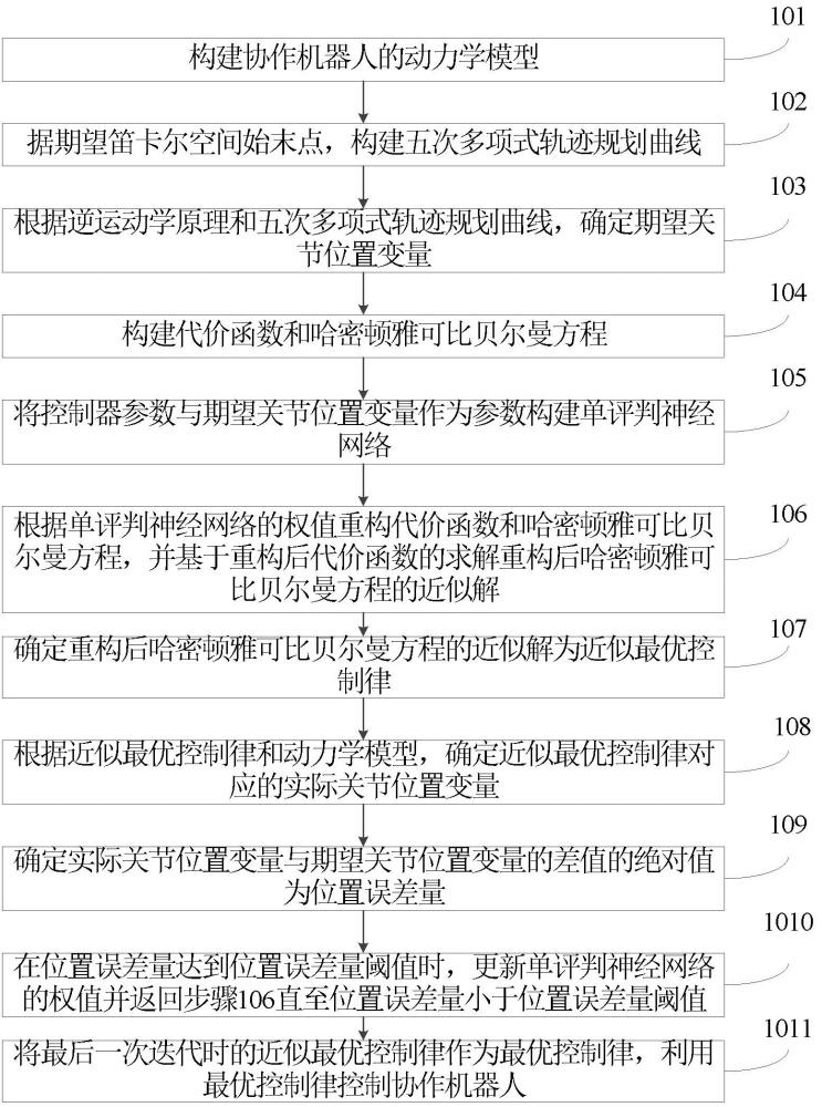一種協作機器人最優控制方法、裝置、介質及產品