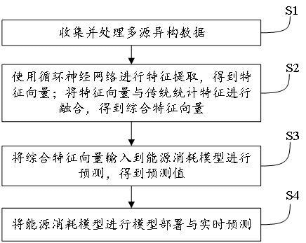 基于大數據的能源管理方法及系統