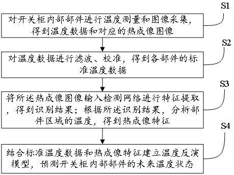 一種開關柜溫度監測方法及系統