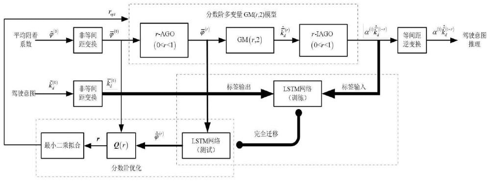 一種基于完全遷移學習的LSTM網絡優化的駕駛意圖推理方法