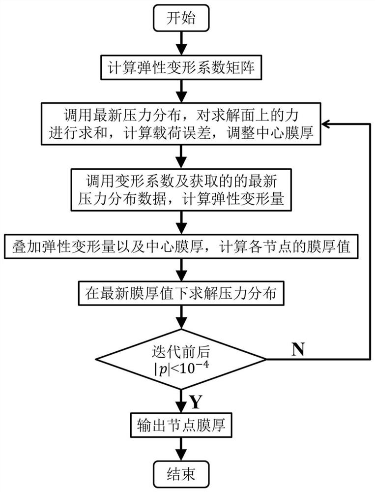無級變速器油膜安全裕度計算方法及傳動效率優化方法