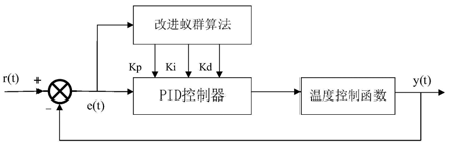 基于改進蟻群算法的冷蠕成形溫度控制系統優化設計方法