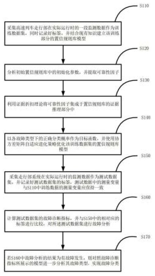 一種半定量信息融合的高速列車走行部系統故障診斷方法
