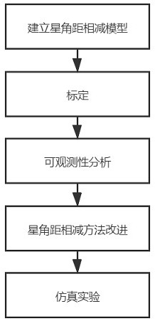 一種基于星角距相減的星敏感器在軌標定方法