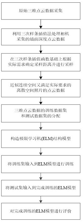 一種TOF相機深度數(shù)據(jù)測量誤差校正的ELM空間配準模型方法